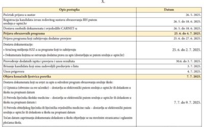Upisi u srednje škole za školsku godinu 2025./2026.